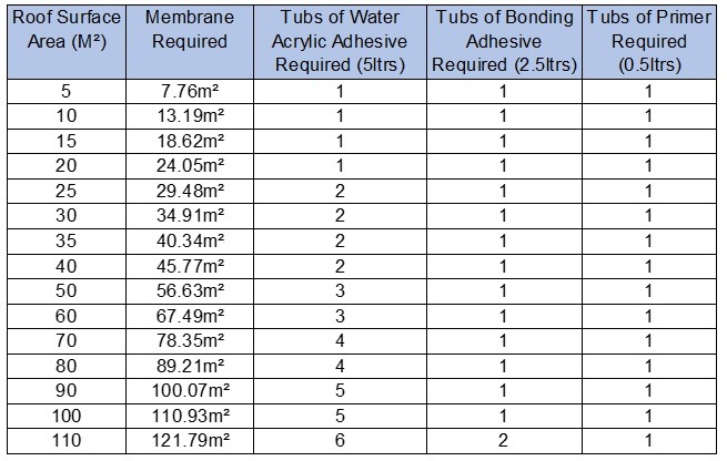 How to know how much EPDM materials you will need.