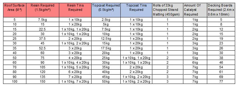 GRP roofing table of required materials